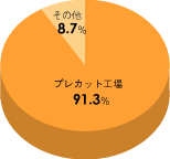 ＡＦＳＣ業種別円グラフ